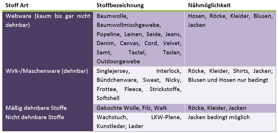 Die Wahl des passenden Stoffes